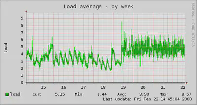 nagios-load-week.png